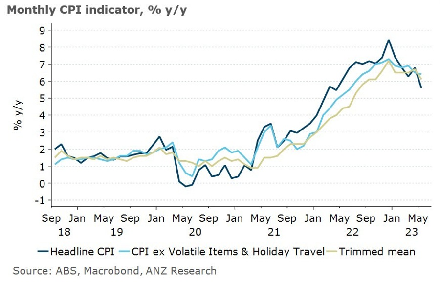 Australia inflation rba forecast 28 June 2023
