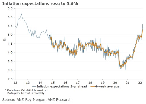 Australia inflation