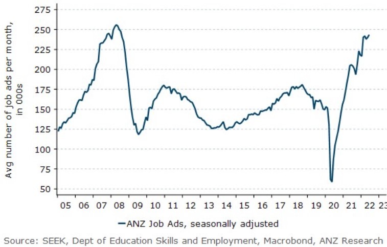 Australia job ads 04 July 2022