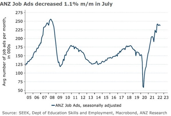 Australia jobs 01 August 2022