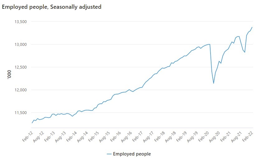 Australia jobs 17 March 2022