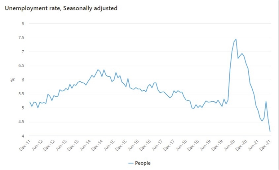 Australia jobs 20 January 2022