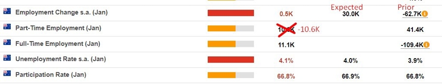 Australia jobs January corrected 15 February 2024 2