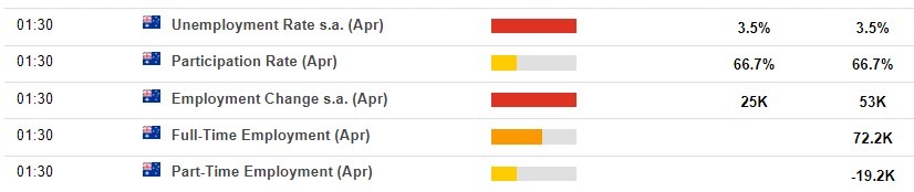 Australia jobs preview 18 May 2023