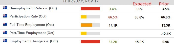 Australia jobs report October 17 November 2022