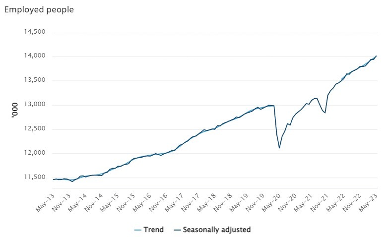 Australia jobs report rba rate hike 15 June 2023