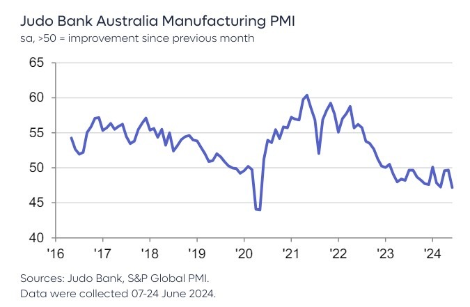 Australia june 2024 manufacturing pmi 2