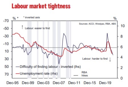 Australia labour market 14 December 2021