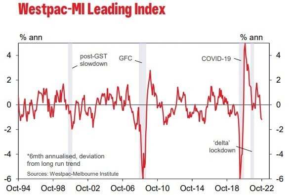 Australia leading growth index 16 November 2022