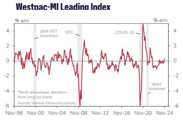 Australia leading index November 2024 2