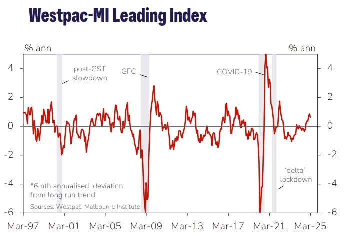 Australia leading index softens March 2025 2
