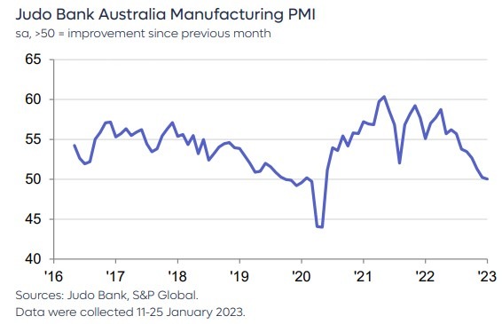 Australia manufacturing pmi 01 February 2023