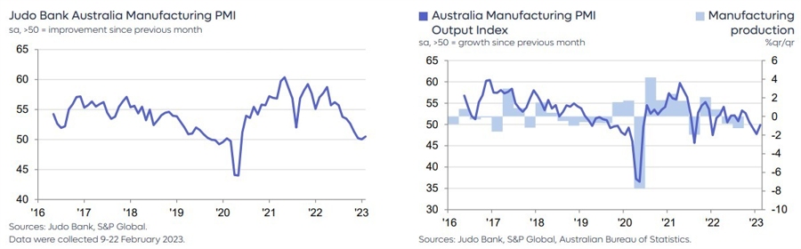 Australia manufacturing pmi 01 March 2023