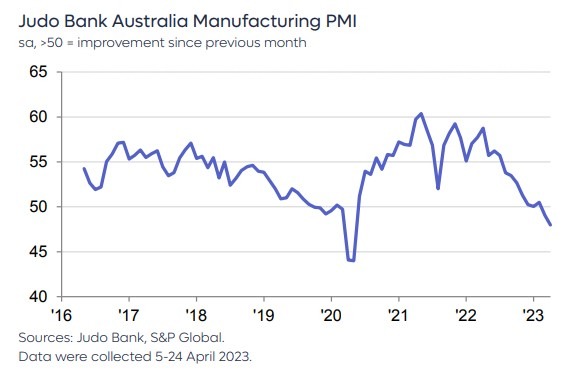 Australia manufacturing pmi 01 May 2023