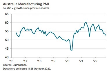 Australia manufacturing pmi 01 November 2022