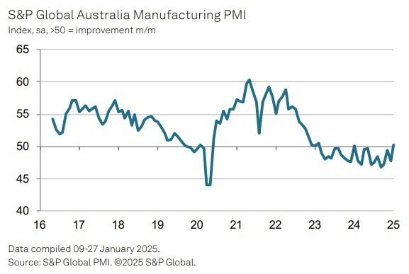 Australia manufacturing pmi 03 February 2025 2