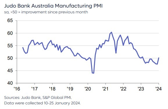 Australia manufacturing pmi January 2024 2