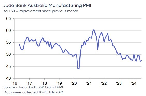 Australia manufacturing pmi July 2024 2