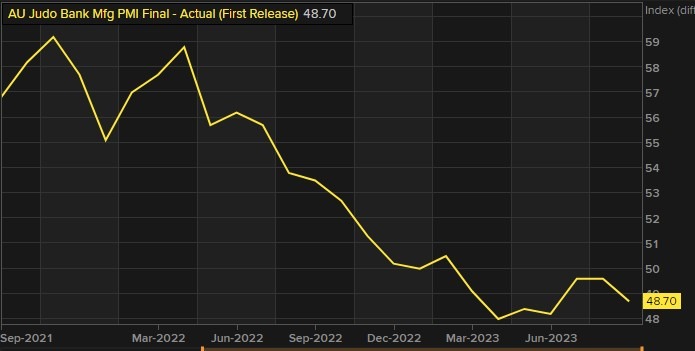 Australia manufacturing pmi September 2023