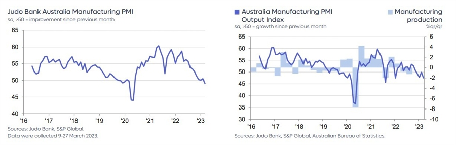 Australia manufacturing pmi march 2023
