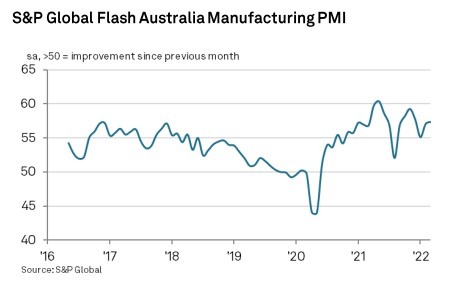 Australia march 2022 pmi