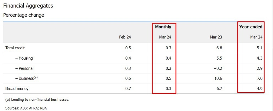 Australia march 2024 private sector credit 2