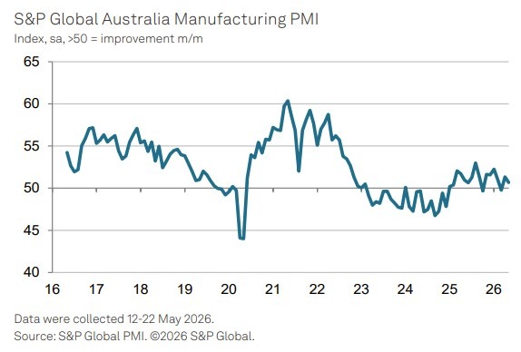 Australia may 2026 manufacturing pmi