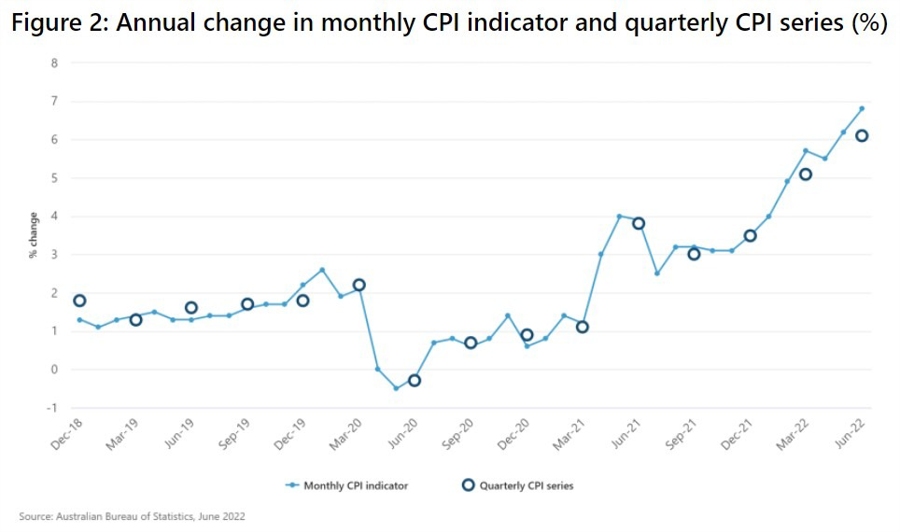 Australia monthly cpi 29 September 2022