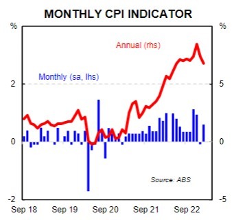 Australia monthly cpi 31 March 2023