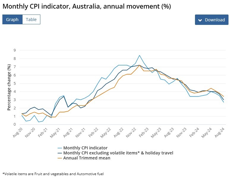 Australia monthly inflation cpi August 2024 2