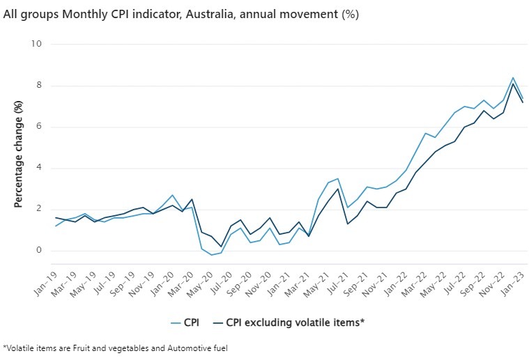 Australia monthly inflation graph 01 March 2023
