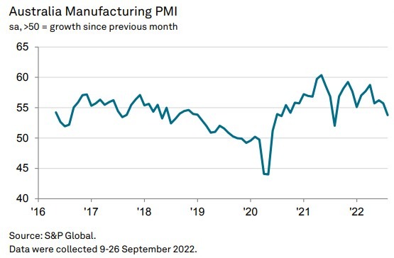 Australia pmi 03 October 2022