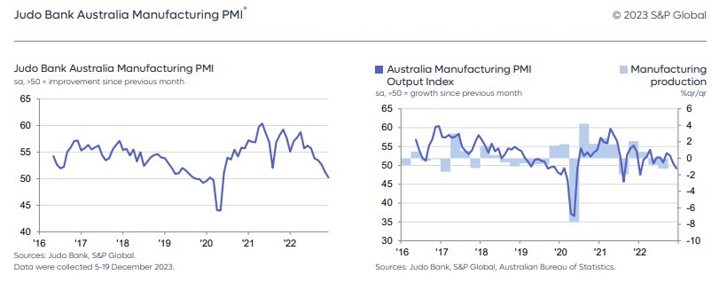 Australia pmi December 2022