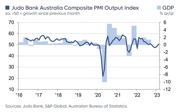 Australia pmi February composite 03 March 2023