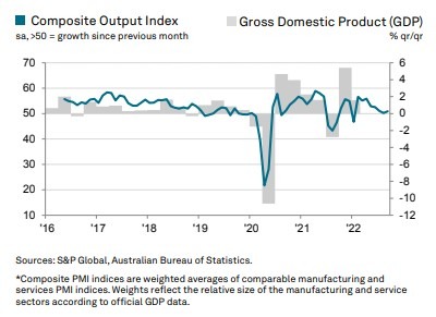 Australia pmi September 05 October 2022