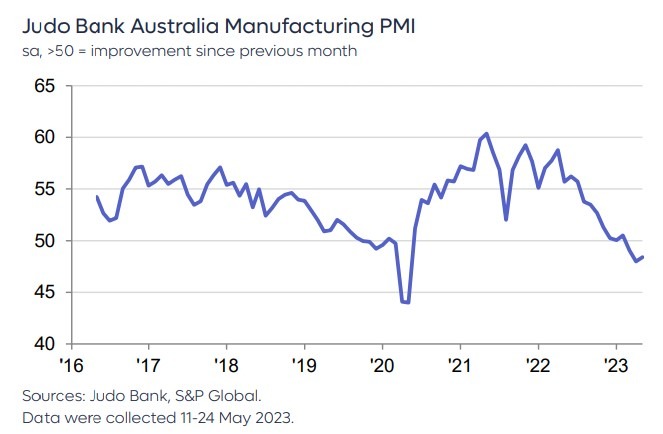 Australia pmi may 2023