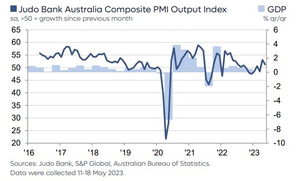 Australia preliminary flash PMI may 2023