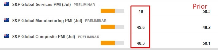 Australia preliminary flash pmi July 2023