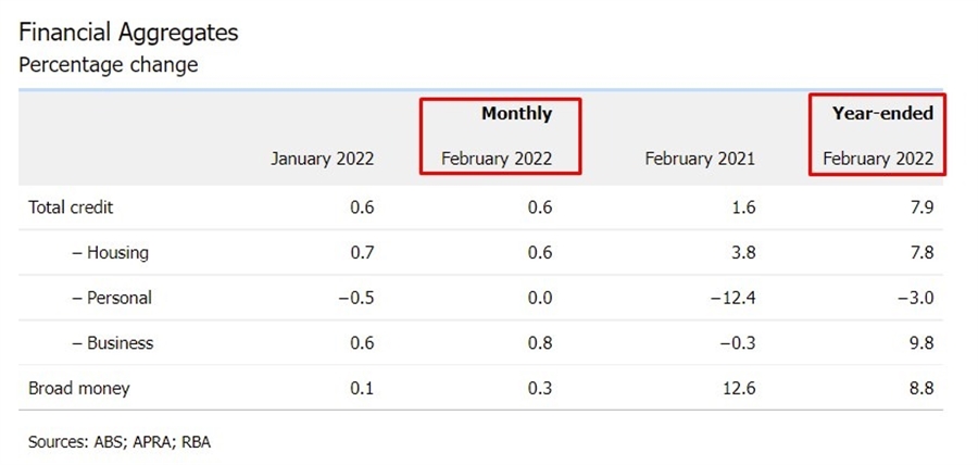 Australia private credit 31 March 2022