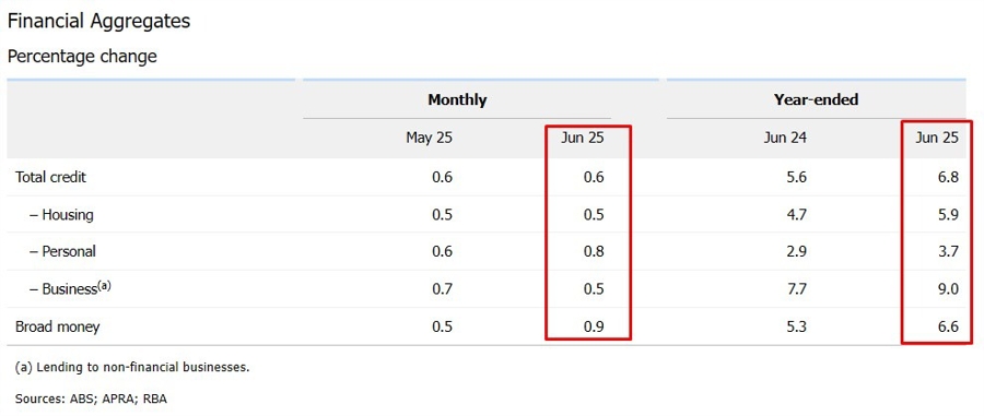 Australia private sector credit #June 2025 2