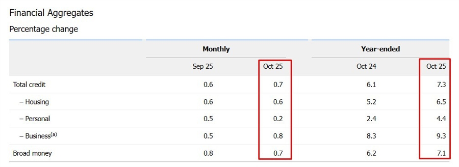 Australia private sector credit 28 November 2025 2