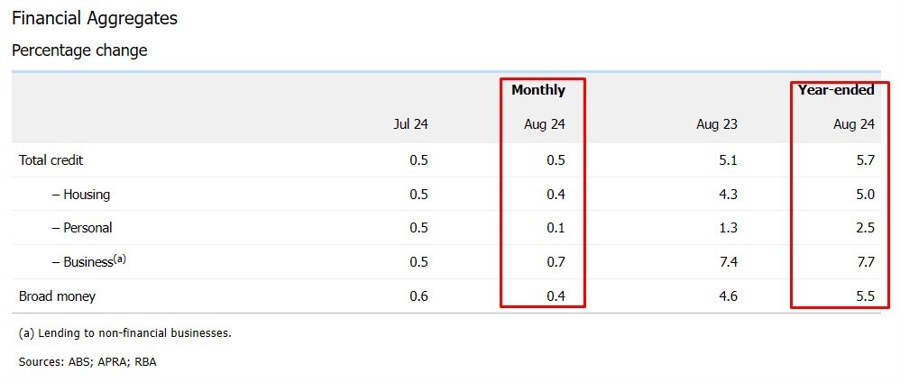 Australia private sector credit 30 September 2024 2