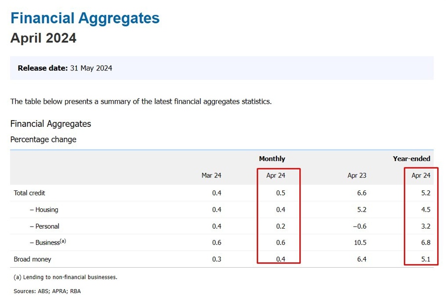 Australia private sector credit 31 May 2024 2