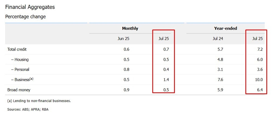Australia private sector credit July 2025 2