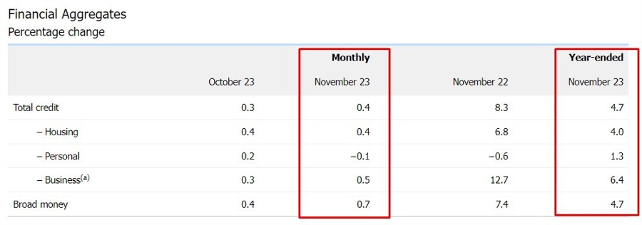 Australia private sector credit November 2023