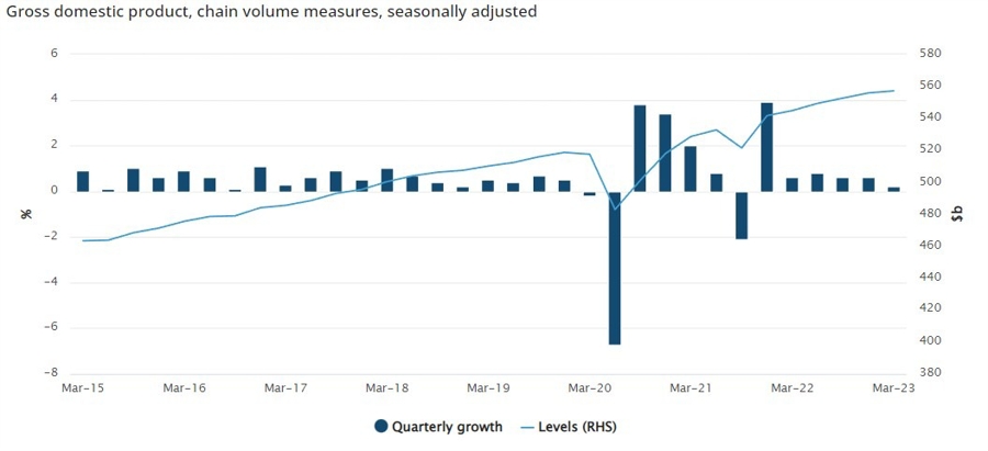 Australia q1 gdp 2023