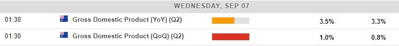 Australia q2 gdp Wednesday, 7 September 2022
