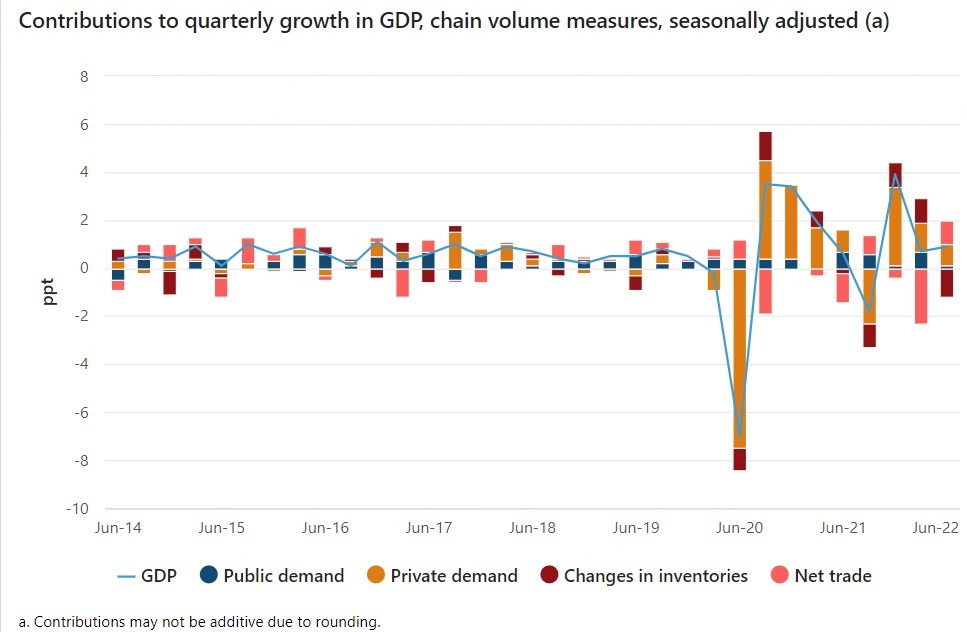Australia q2 gdp contributions