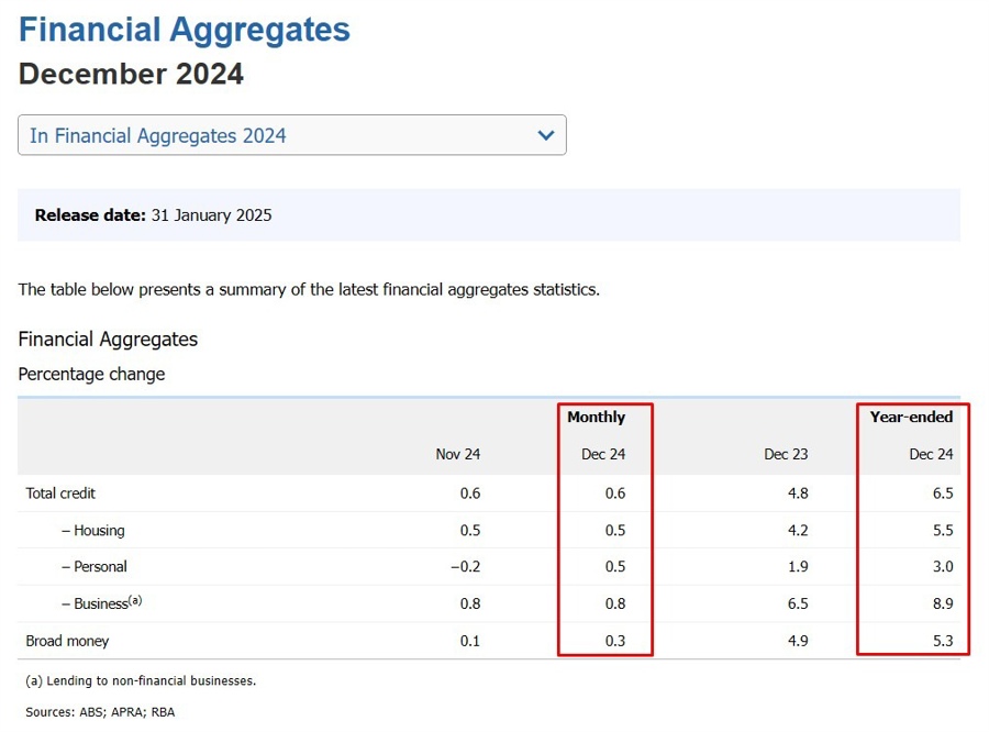 Australia rba private sector credit 31 January 2025 2