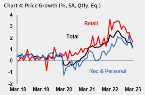 Australia retail inflation 11 April 2023